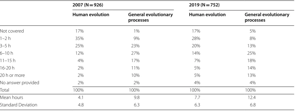 Table 1 Hours reported as devoted to human evolution and general evolution in high school biology classes (column percentages)