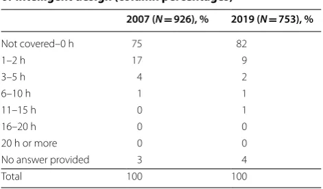 Table 3 Hours reported devoted to creationism or intelligent design (column percentages)
