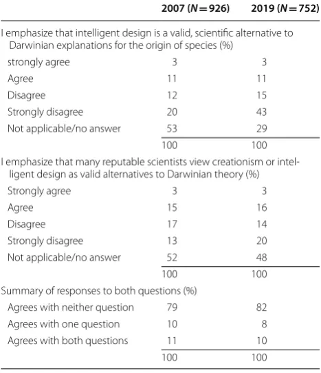 Table 4 Teacher-reported orientations to discussing creationism or intelligent design (column percentages)