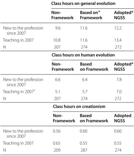 Table 7 Formal class hours devoted to evolution and creationism, by seniority and NGSS adoption