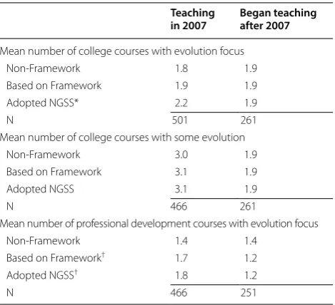 Table 9 Mean number of reported college and professional development courses, by teaching status in 2007 and state NGSS adoption