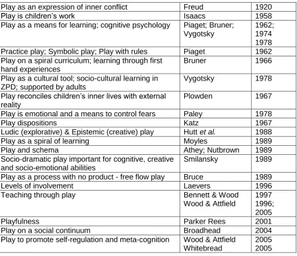 Table 1.2: Critical Theories of Play View of Play 