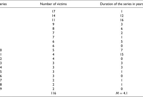 Table 1. The number of victims and the duration of the series