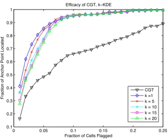 Fig. 4.1: A comparison of the efficacy of various k-values of KDE, CGT