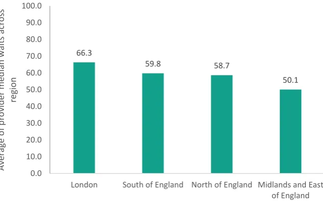 Figure 2.2: Regional averages for median waiting times for treatment 