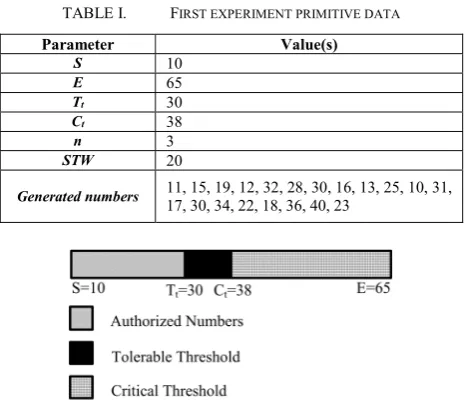 TABLE I.  FIRST EXPERIMENT PRIMITIVE DATA 