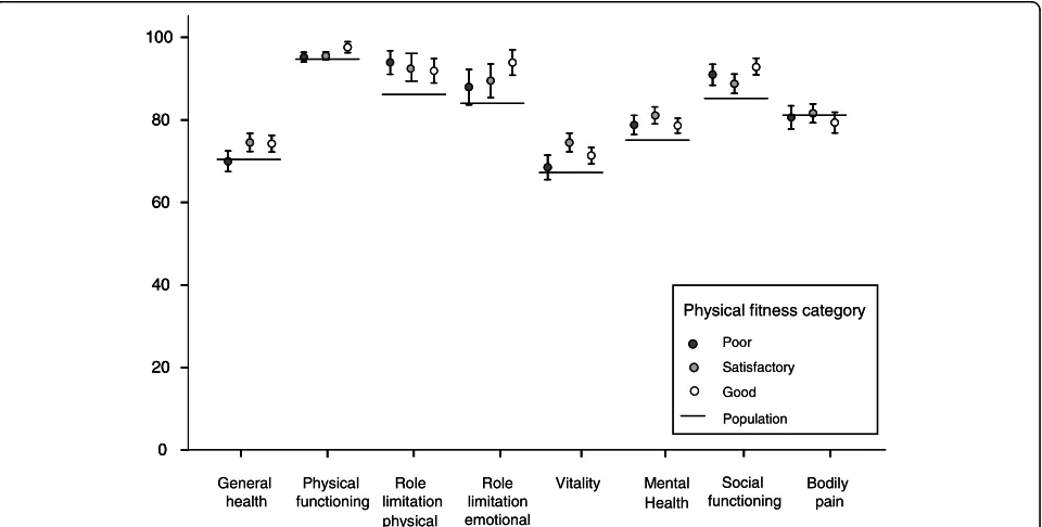 Table 2 Health related quality of life (RAND-36) in 727 Finnish young men according to their physical fitness index(PFI)