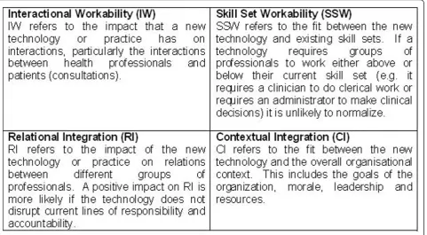Figure 1 Constructs of the collective action component of normalization process theory.