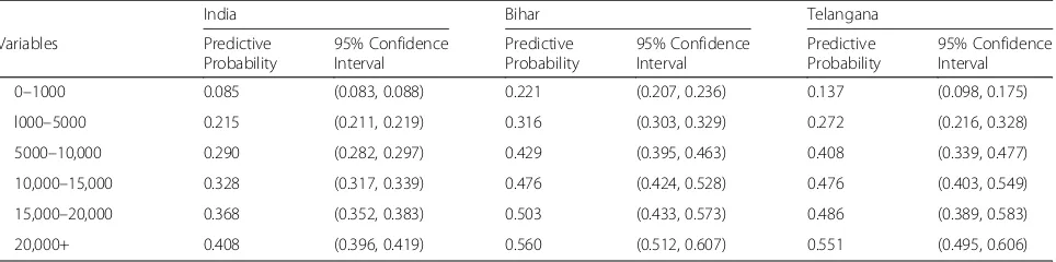 Table 5 Predicted probabilities of Incurring Distress Financing on Institutional Delivery by Selected Socio-DemographicCharacteristics in India, Bihar and Telangana, 2015–16 (Continued)