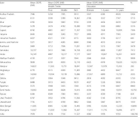 Table 1 Mean OOPE on Institutional Delivery by Wealth Tertile and Educational Attainment in the States of India, 2015–16
