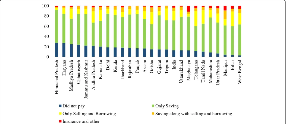 Fig. 1 Source of Financing for Institutional Delivery in the States of India, 2015–16