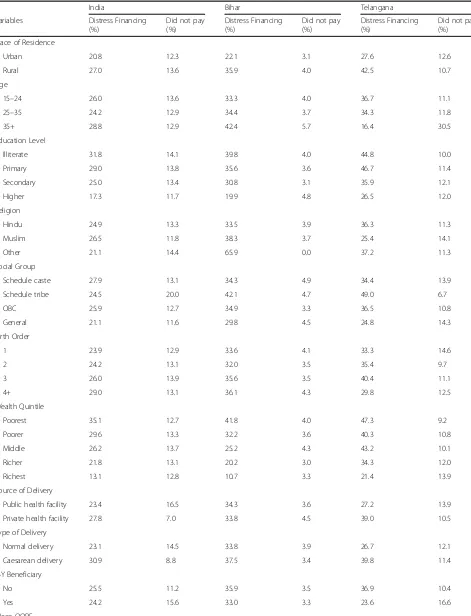 Table 3 Distress Financing by Selected Socio-demographic Characteristics in India, Bihar and Telangana, 2015–16