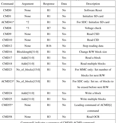 Table 3.1: SD Card Command words [1]
