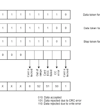 Figure 3.2: SD Card Data Packet