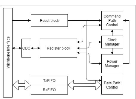 Figure 4.1: SD/MMC Controller Architecture