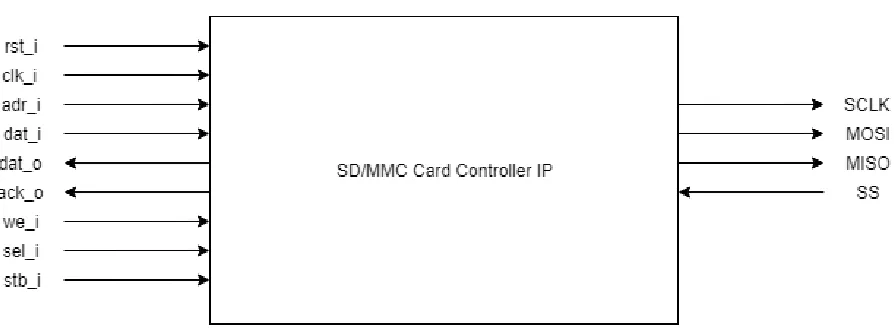 Figure 4.2: SD/MMC Controller IO ports