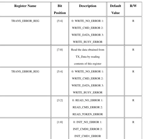 Table 4.1: SD/MMC Controller Registers
