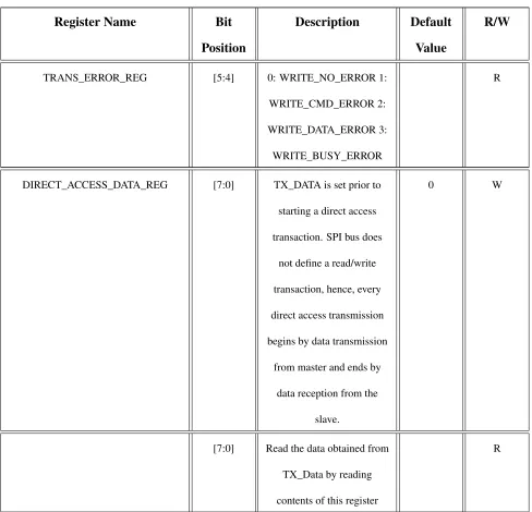 Table 4.1: SD/MMC Controller Registers