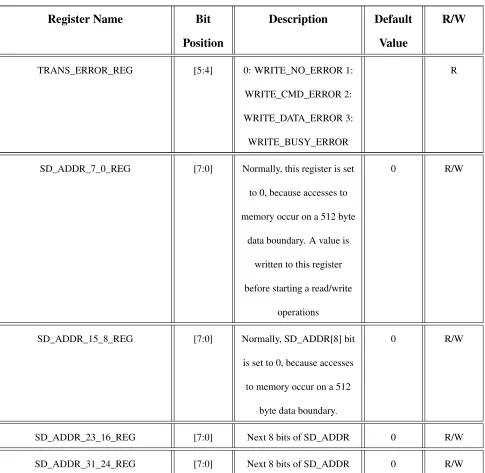 Table 4.1: SD/MMC Controller Registers