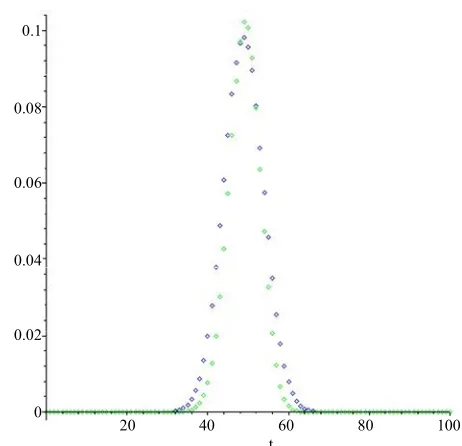Figure 2. Sketch of exact probability (44) by blue diamond points and probability approximation (45) by green dia- mond points, for n = 100