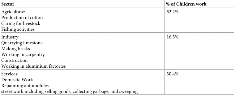Table 2. An overview of children’s work by sector and activity in Egypt (Bureau of labour Statistics, 2016).