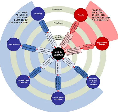 Fig 1. Factors influencing household concerning child labour (Source: Understanding child’s work, a joint LIO-UNICEF-the world bank report, 2017).