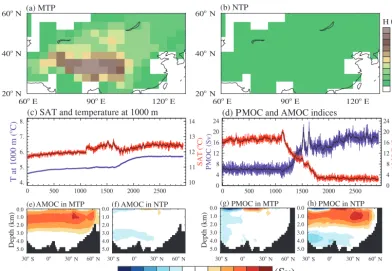 Figure 1. Two topographic height conﬁgurations used in experiments:surface air temperature (SAT) and sea temperature at 1000 m depth in the MTP (1–1100 years) and NTP (1101–2940 years) simulations;bold black lines show the 21-year running mean.as the annua