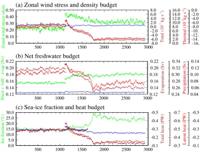 Figure 3. Regional annual mean across the North Atlantic basin at 40–70◦ N for MTP (1–1100 years) and NTP (1101–2940 years) of(a) zonal surface wind stress, total density ﬂux, haline density ﬂux, and thermal density ﬂux (total density ﬂux is decomposed int