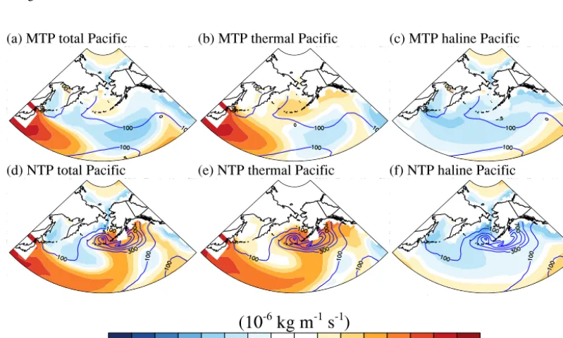 Figure 6. As in Fig. 3, but for the North Paciﬁc basin at 30–70◦ N.