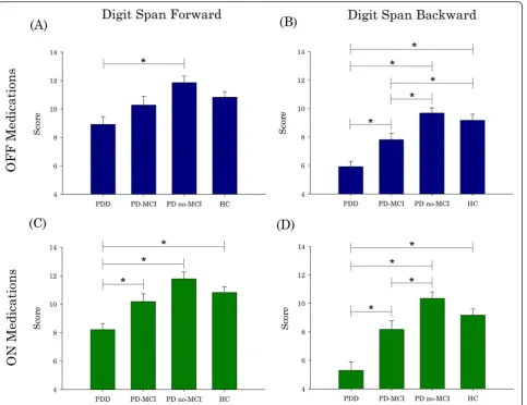 Fig. 1 Performance (mean ± SE) on Digit Span Backward and Forward. The effect of Group (PDD, PD-MCI, PD no-MCI, HC) was significant in all cases