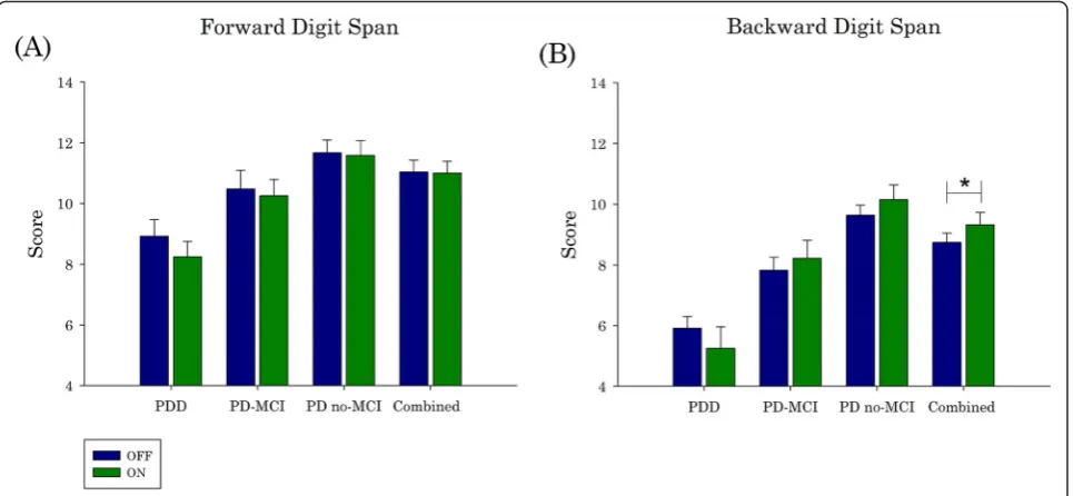 Fig. 2 The effect of dopaminergic medication on performance on Digit Span Backward and Forward