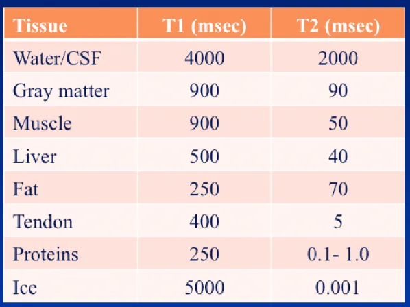 Figure 2: Approximate T1 and T2 tissue relaxation values at 1.5T [12] 