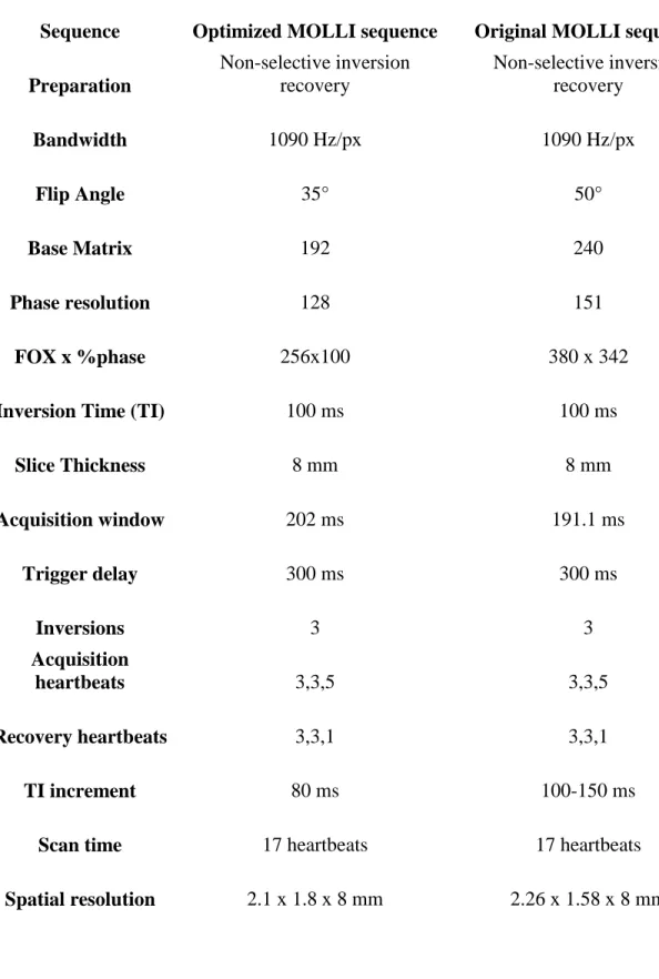 Table 2: Comparison of typical MOLLI sequence parameters [2] 