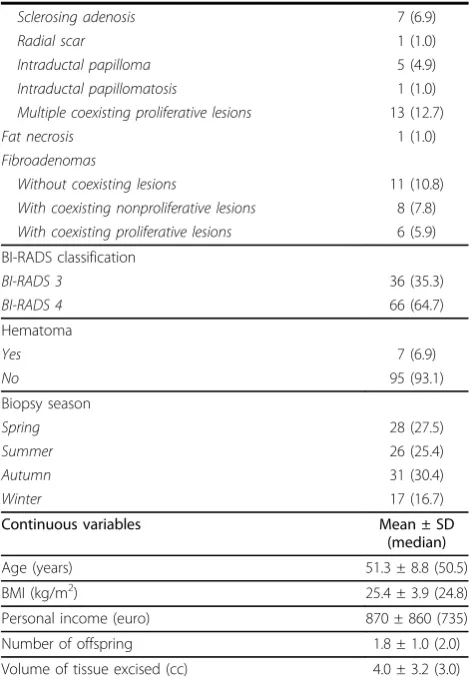 Table 1: Description of the study sample (n = 102)(Continued)