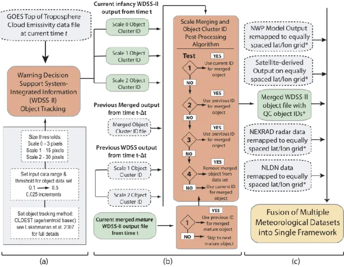 Figure 2: High-level flow chart illustrating the procedure of the convective cloud-object tracking  system