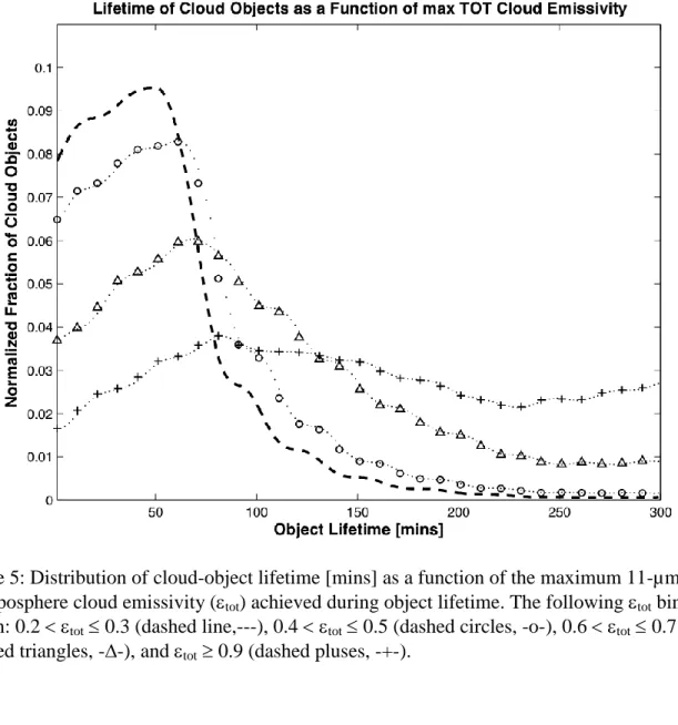 Figure 5: Distribution of cloud-object lifetime [mins] as a function of the maximum 11-µm top  of troposphere cloud emissivity ( tot ) achieved during object lifetime