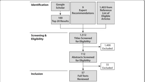 Fig. 2 Rapid evidence assessment identification, screening and inclusion