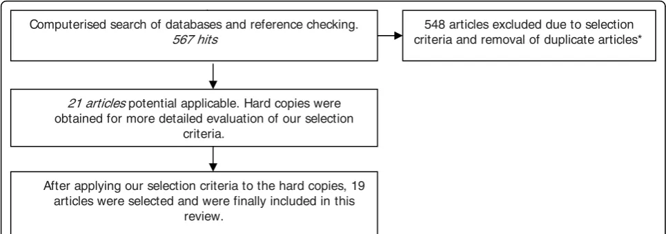 Figure 1 Flow diagram of papers accepted and rejected during selection procedure. * The selection criteria are described in the methodssection.