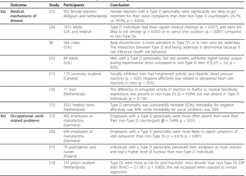 Table 4 Outcomes of studies: Medical and occupational setting