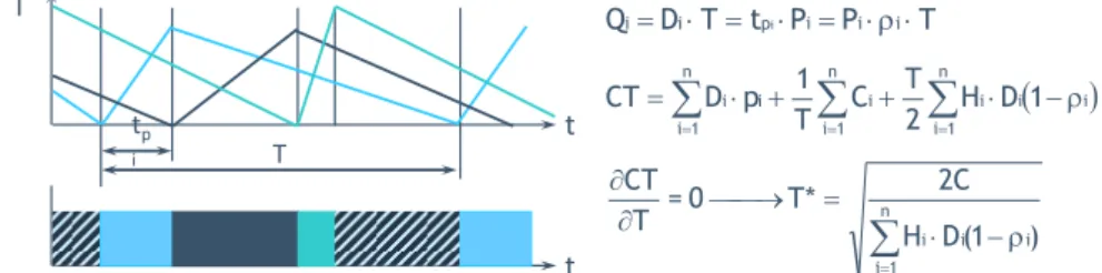 Fig. 4 Optimum cycle time according to the Common Cycle Approach 
