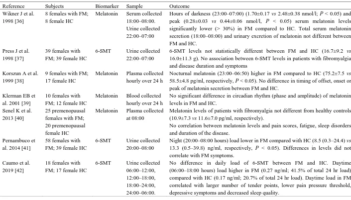 Table 1. Studies determining the melatonin secretion and 6-sulfatoxymelatonin excretion levels in patients with fibromyalgia