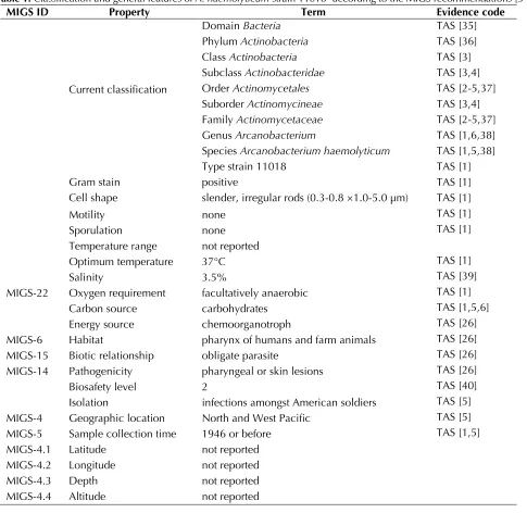 Table 1. Classification and general features of A. haemolyticum strain 11018T according to the MIGS recommendations [34]