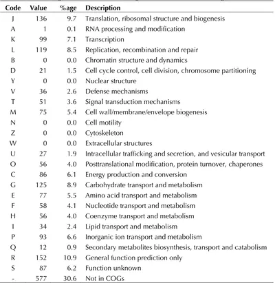 Table 4. Number of genes associated with the general COG functional categories 