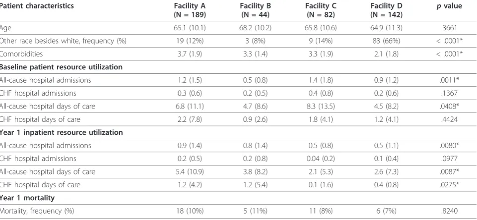 Table 2 Patient characteristics and resource utilizationa