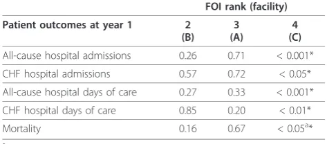 Table 5 Significance of FOI rank (based on average FOIfor five intervention components with variance ≥0.67) inpredicting improved patient outcomes
