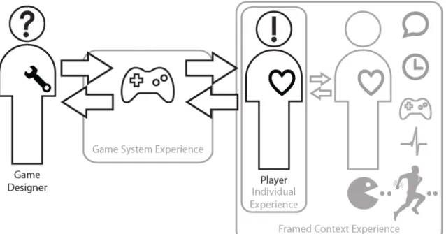 Figure 1.  Three methodological frames of gameplay experience in the game develop- develop-ment process