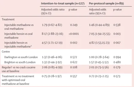 Table 2: Logistic regression model of the probability of participants becoming responders‡