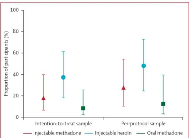 table 2). Similar results were produced from per-protocol  analysis  with  adjusted  data  (figure  4)  and  unadjusted  data: 48% (n=20) of participants on injectable methadone,  79% (n=34) of those on injectable heroin, and 38% (n=16)  of  those  on  ora