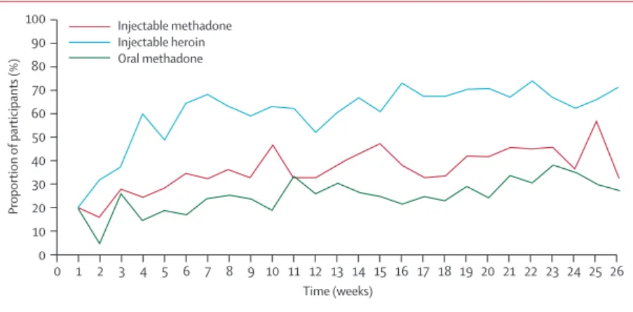 Figure 6: Proportion of participants abstinent from street heroin per week by data for urine drug screen  (intention-to-treat sample) Number of  events Relation to study drug Injectable methadone Abscess 1 None Fracture	to	wrist 1 None Overdose	after	metha