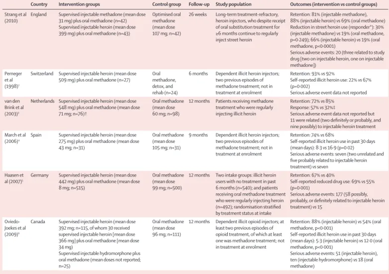 Table 5: Randomised controlled trials of substitution treatment with a supervised injectable opioid versus an oral opioid for treatment of opioid dependence